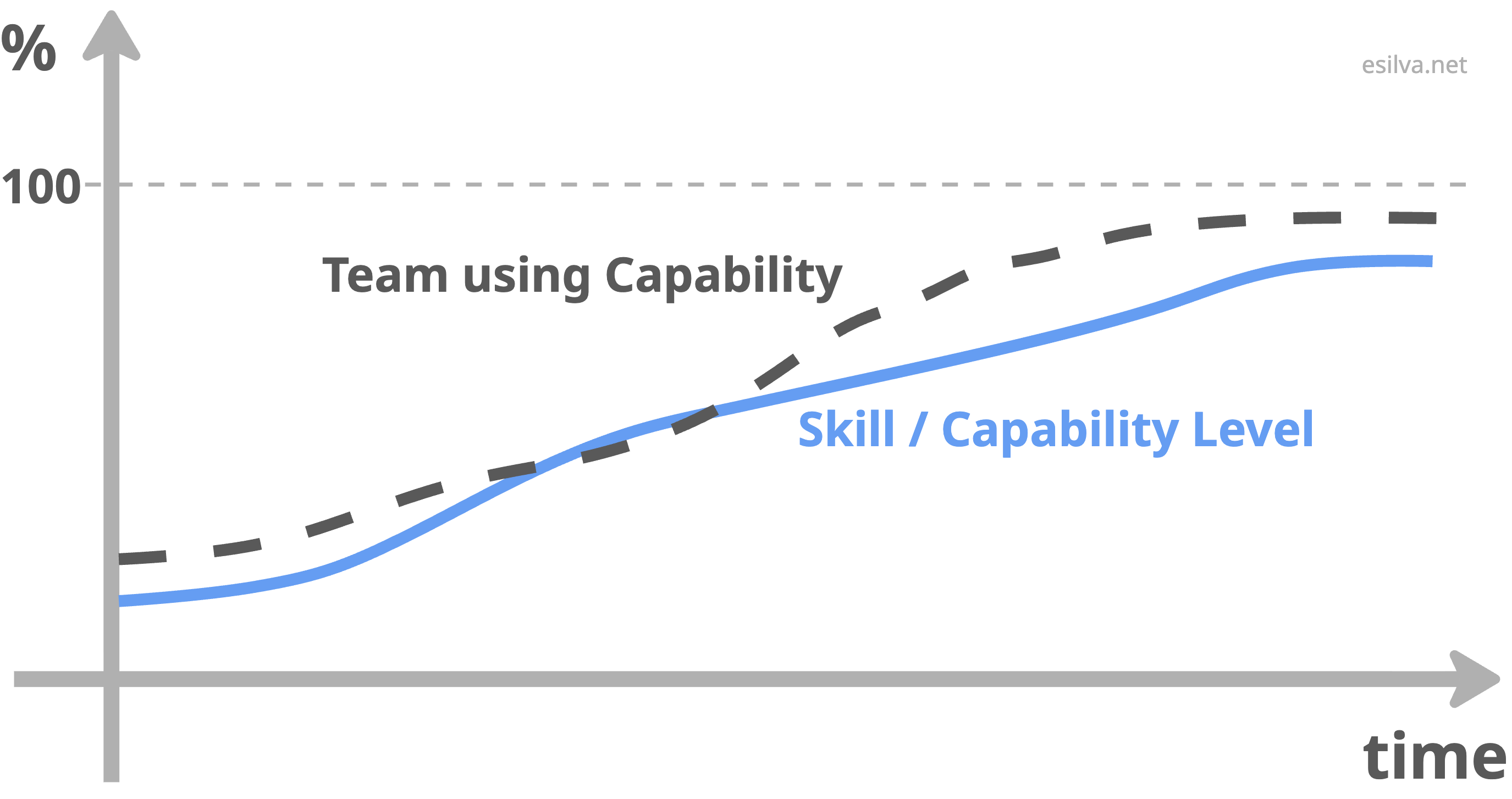 Capability Maturity and Number of Teams using it over time