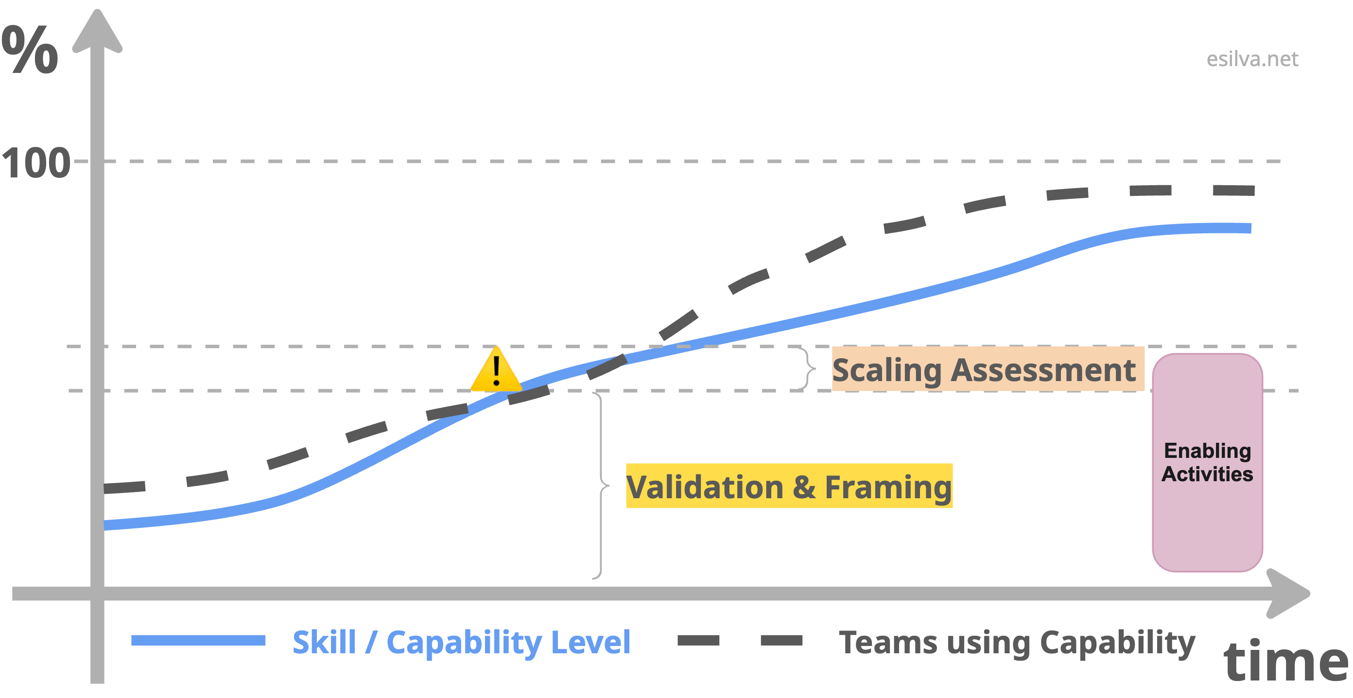 Scaling assessment phase