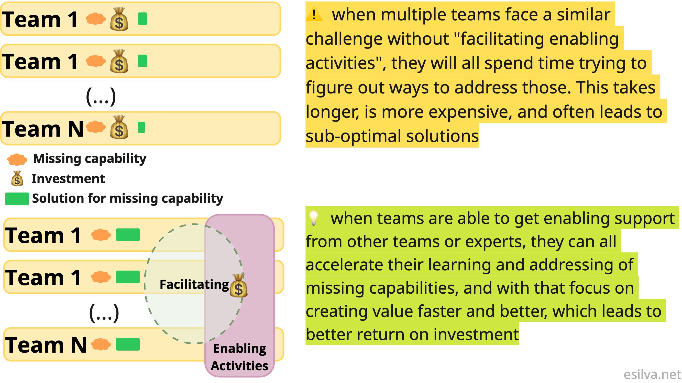 Business case for Enabling Activities