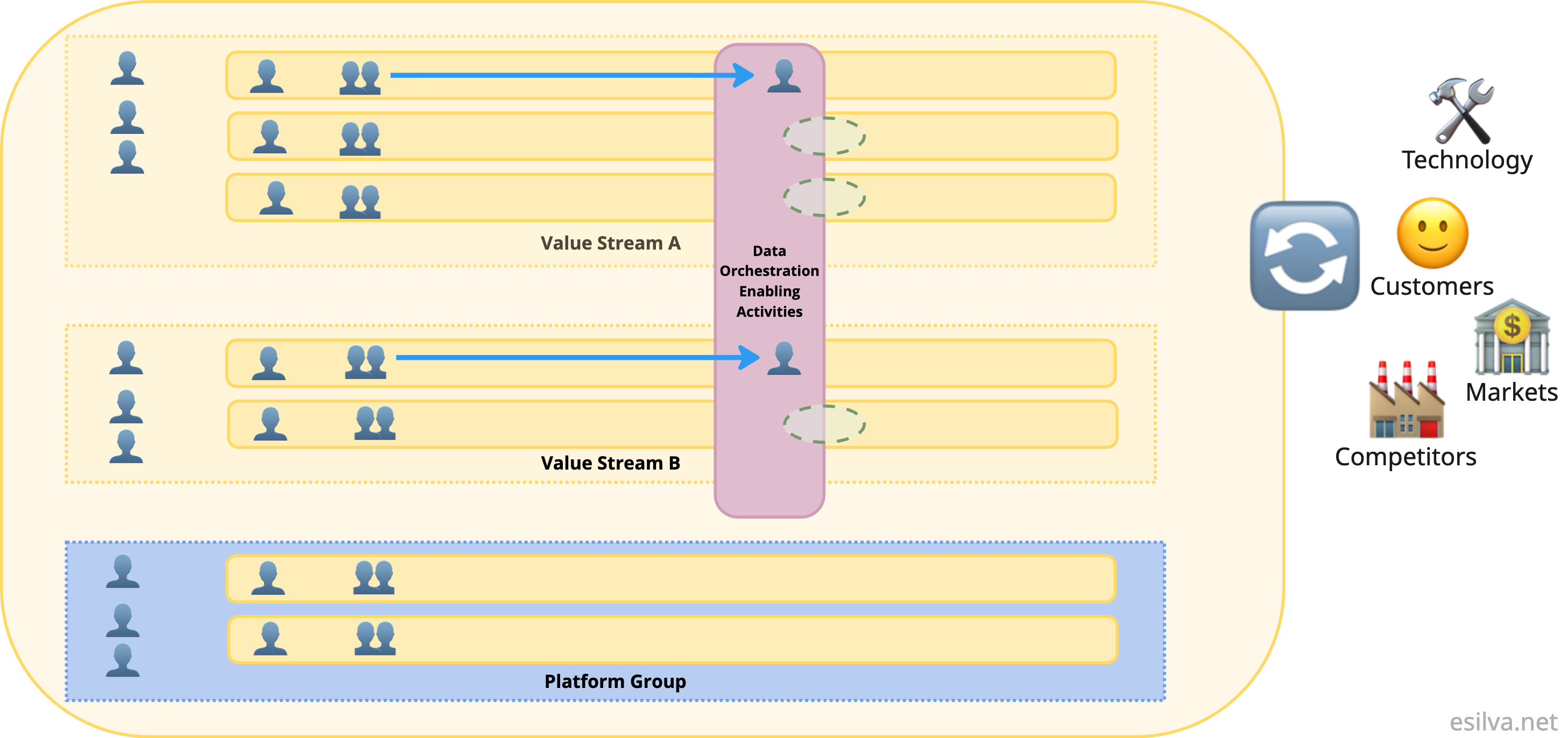 Data Orchestration Enabling Activities Example