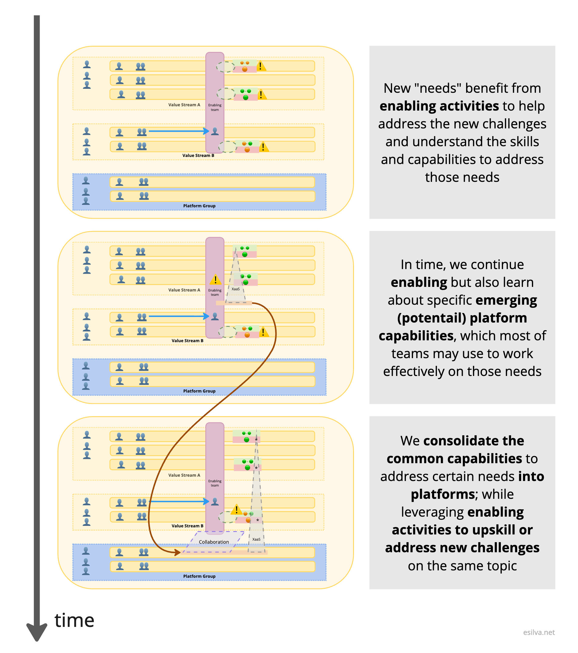Typical phases of the Enabling + Platform pattern