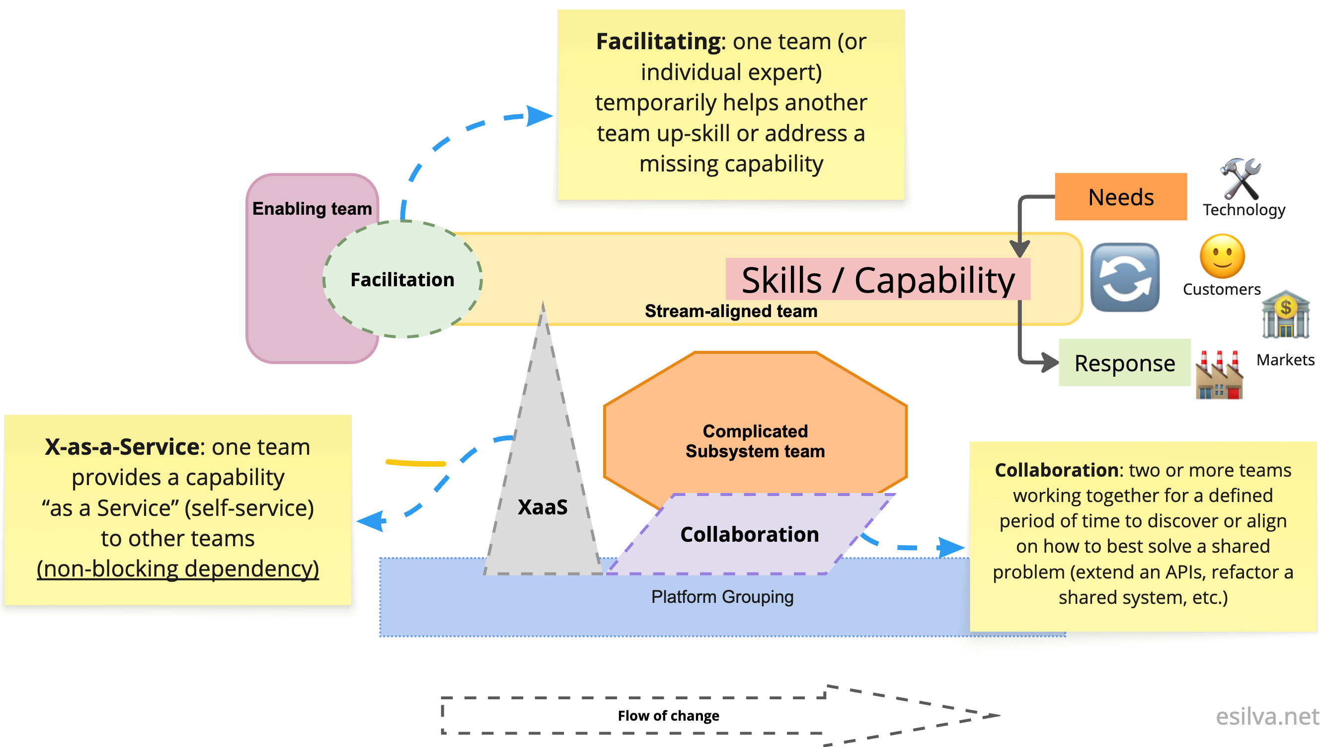 Team Topologies Interaction Modes