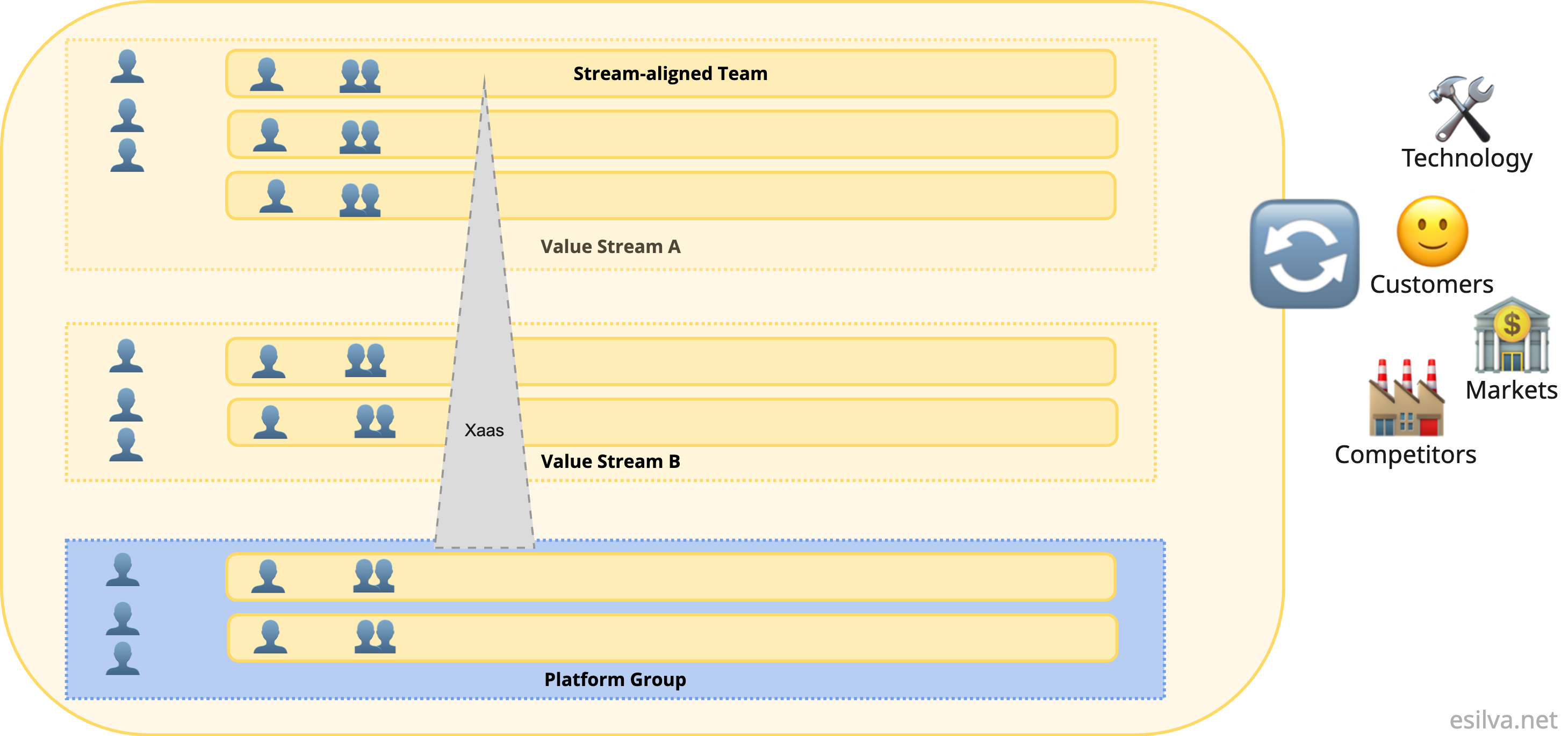 Organization and its teams