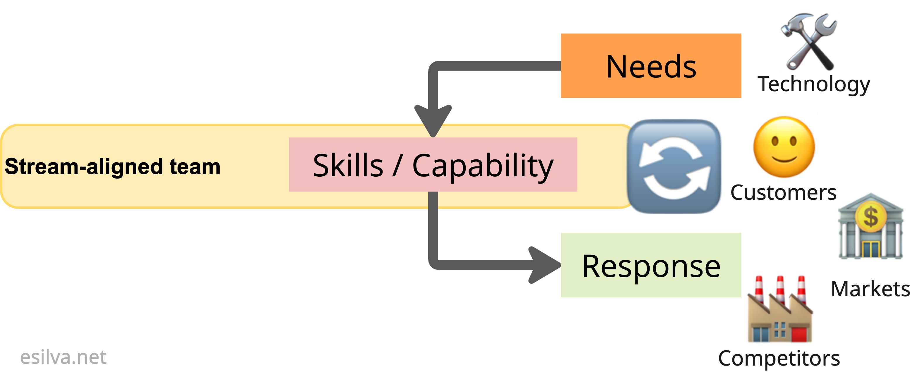 Needs => Skills & Capabilities => Response