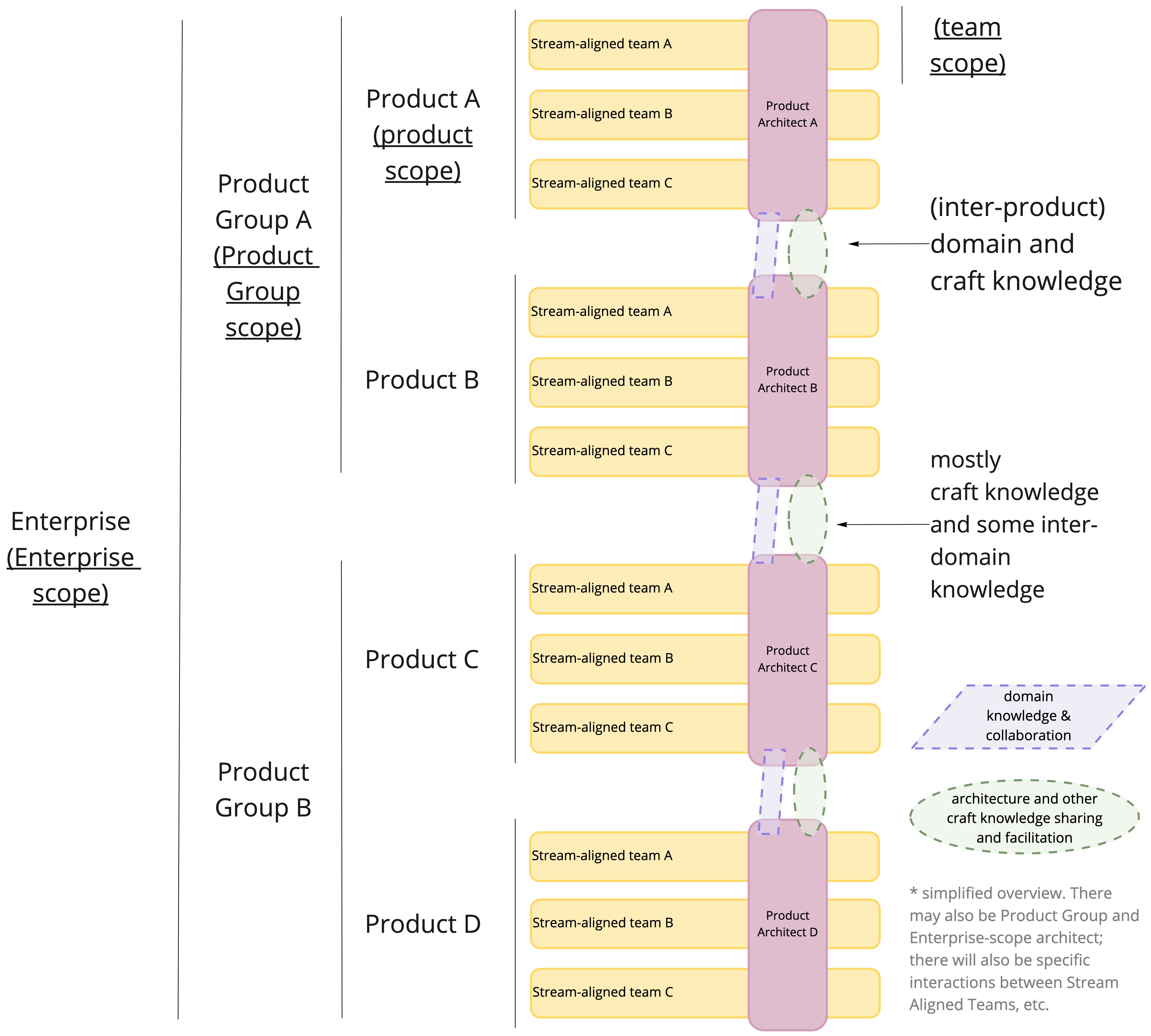 Architecture as Enabling Team