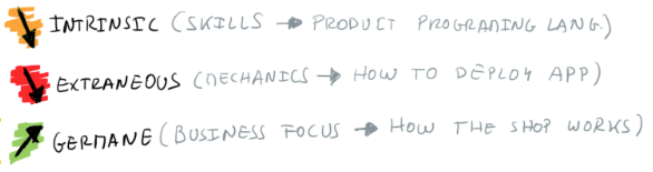 Types of Cognitive Load