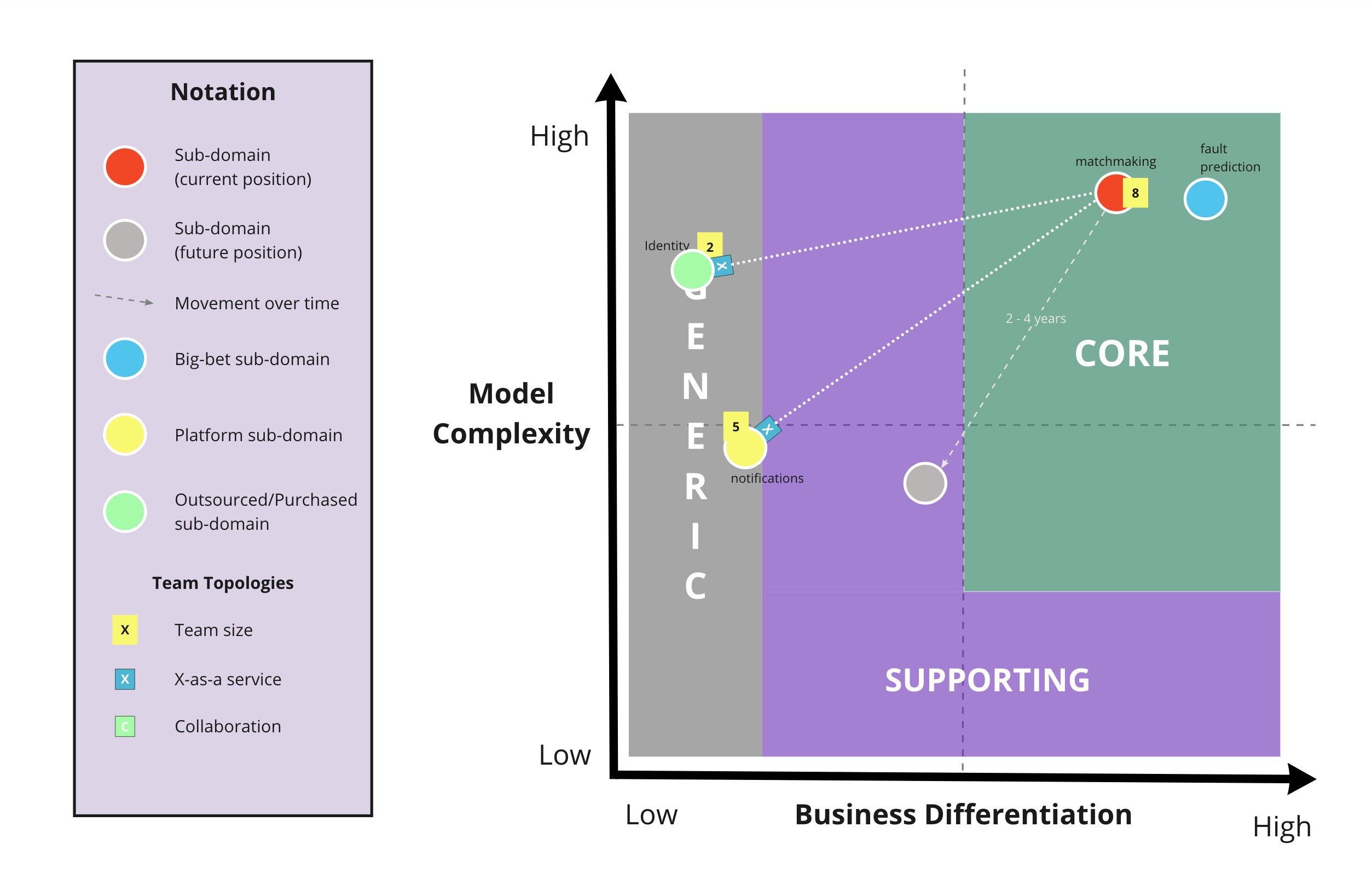 Core Domain Chart