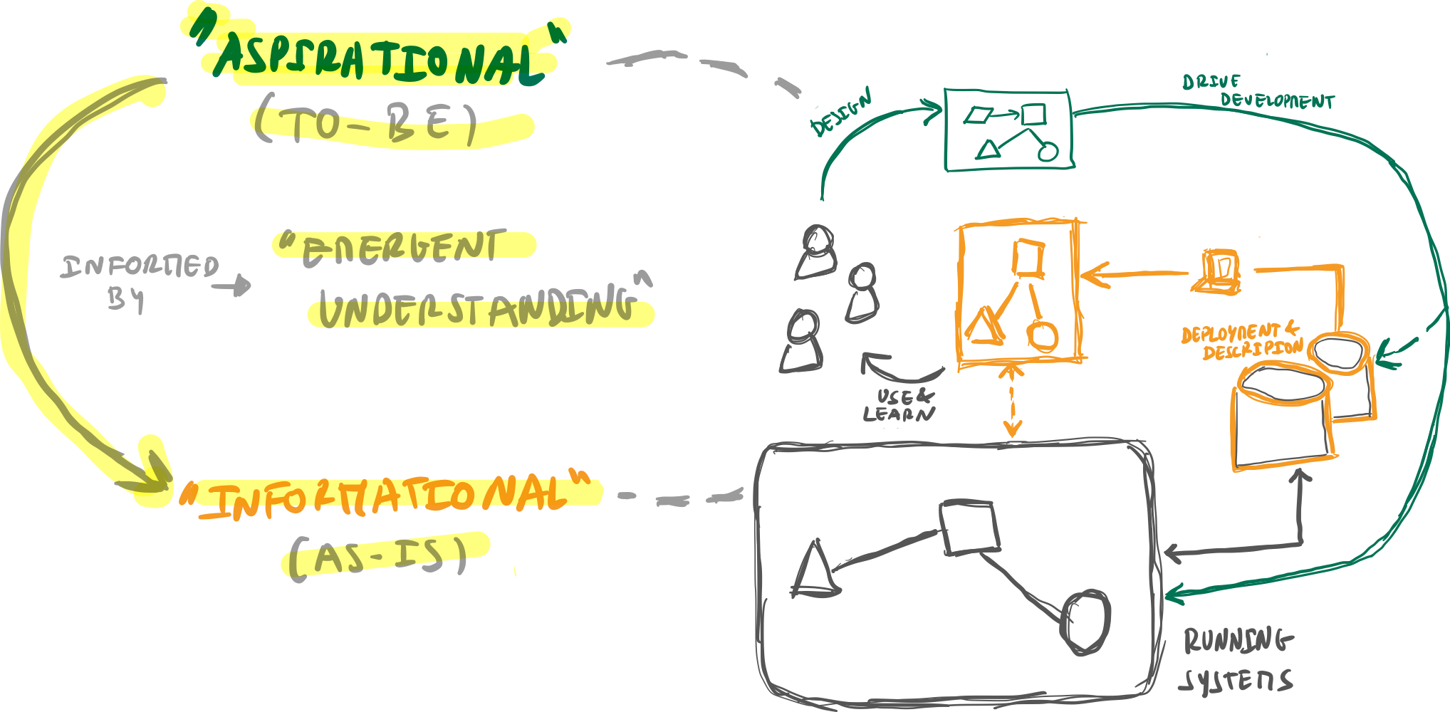 Emergent understanding