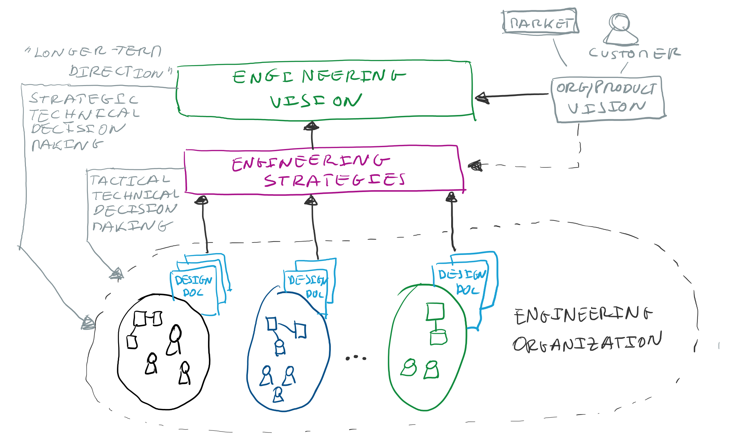 Engineering Strategy Life-cycle