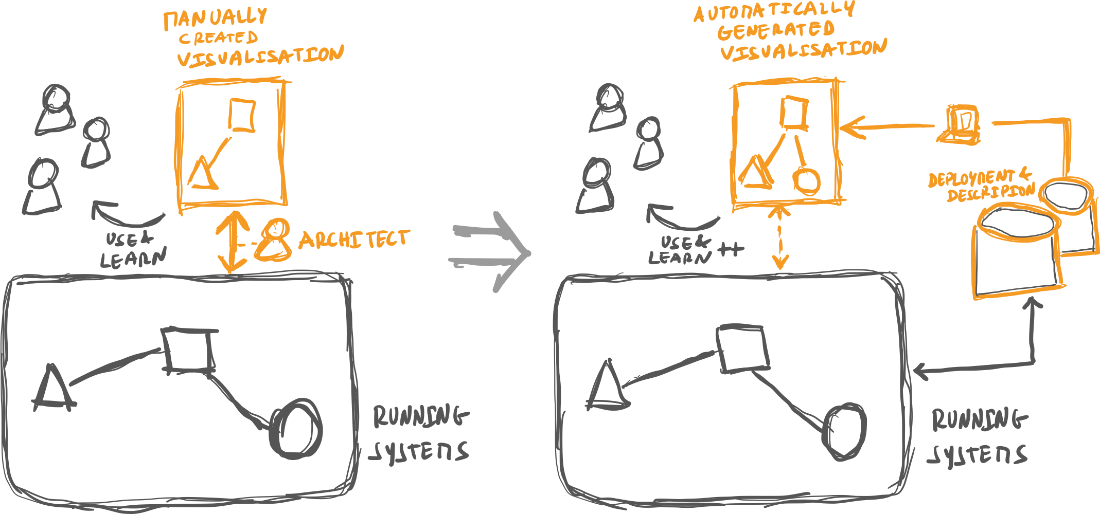 Evolution of software systems architecture visualization