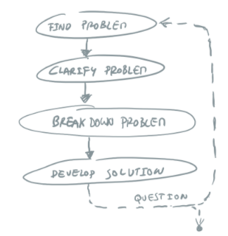 Types of Cognitive Load