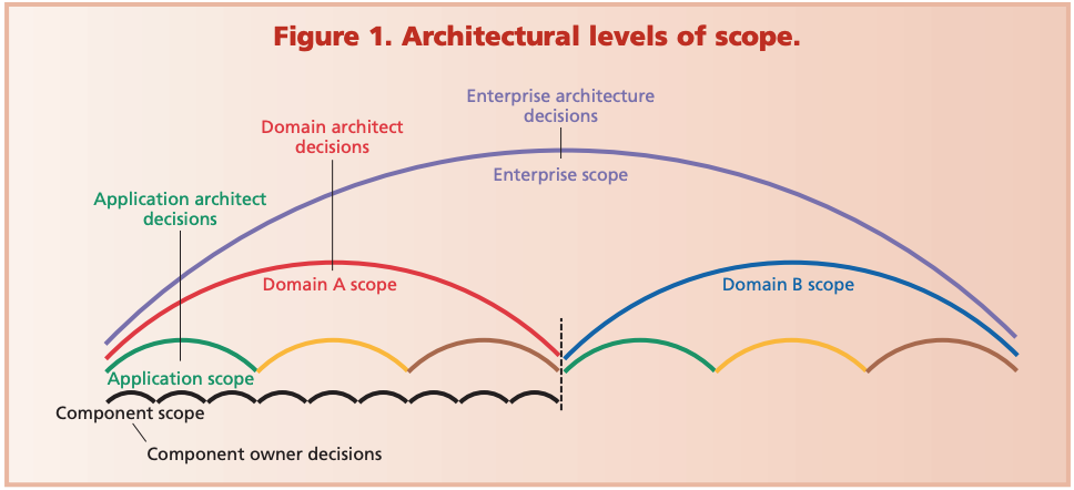 Architecture Scopes