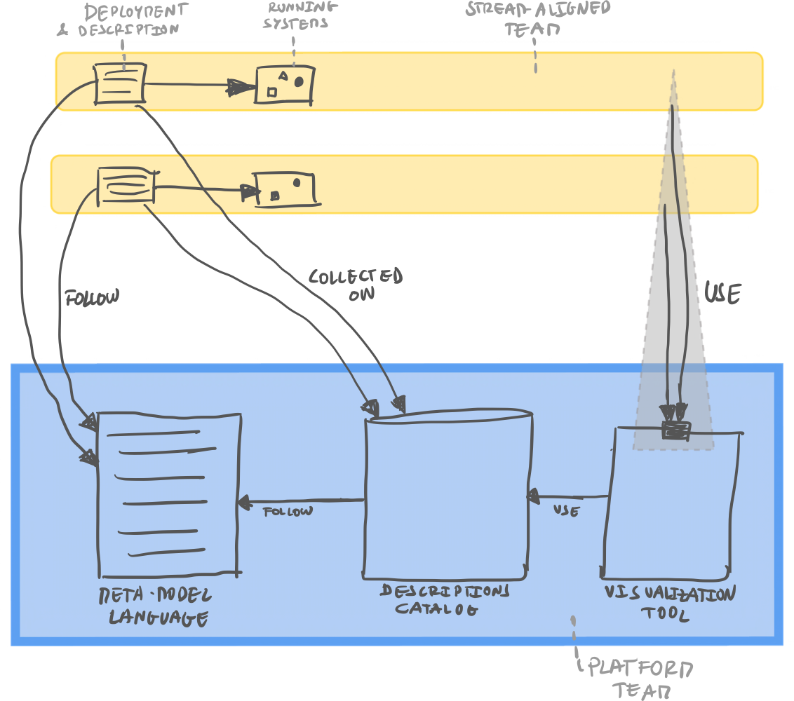 Platform to support software systems architecture visualization