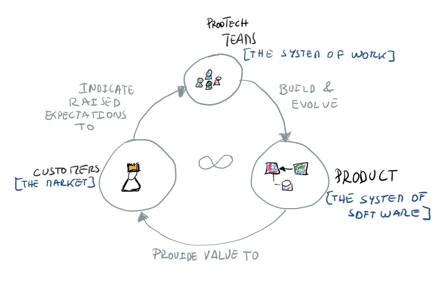 Sociotechnical Evolution Loop