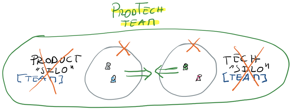 ProdTech Team Evolution