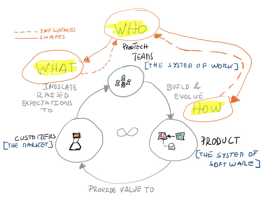 ProdTech Thinking Model