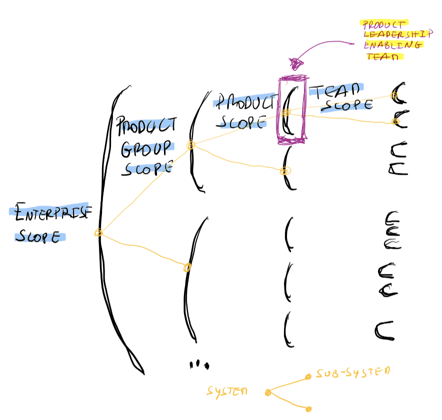 ProdTech - Who - Product Leadership Enabling Team