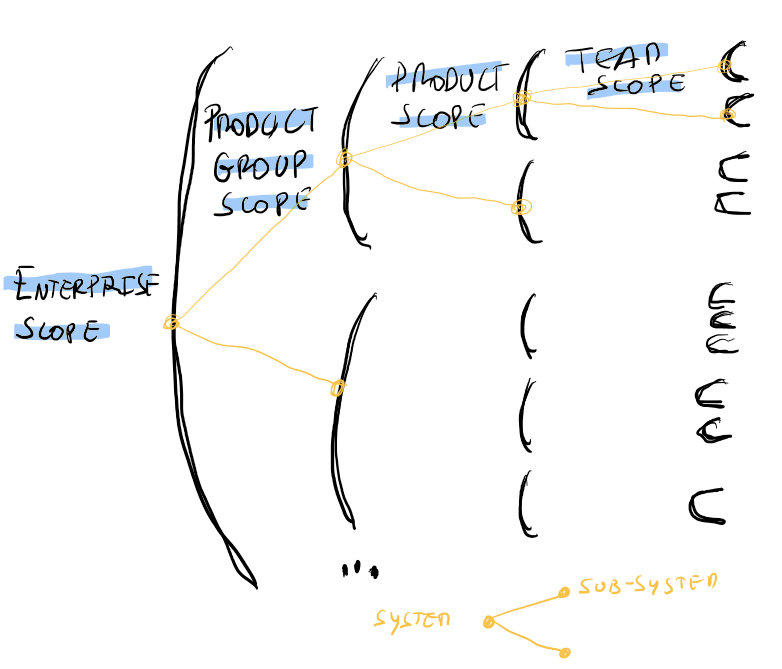 ProdTech - Who - Scopes