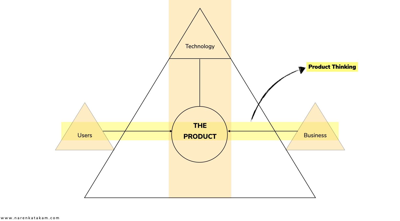 Product Thinking elements