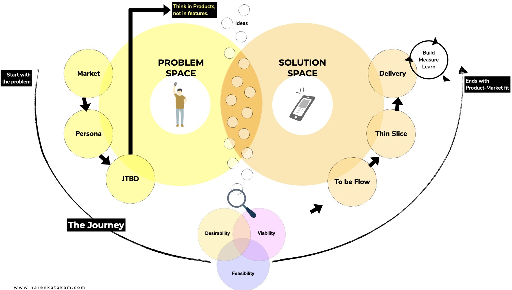 Product Thinking flow