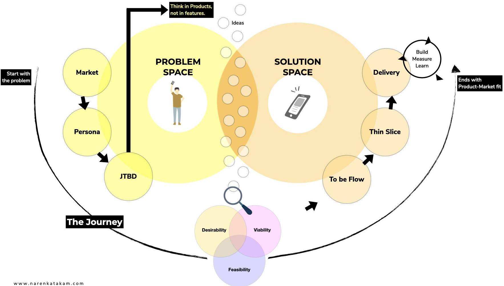 Product thinking. Бережливый стартап. Lean Startup схема. The Lean Startup. Этапы цикла Lean Startup.