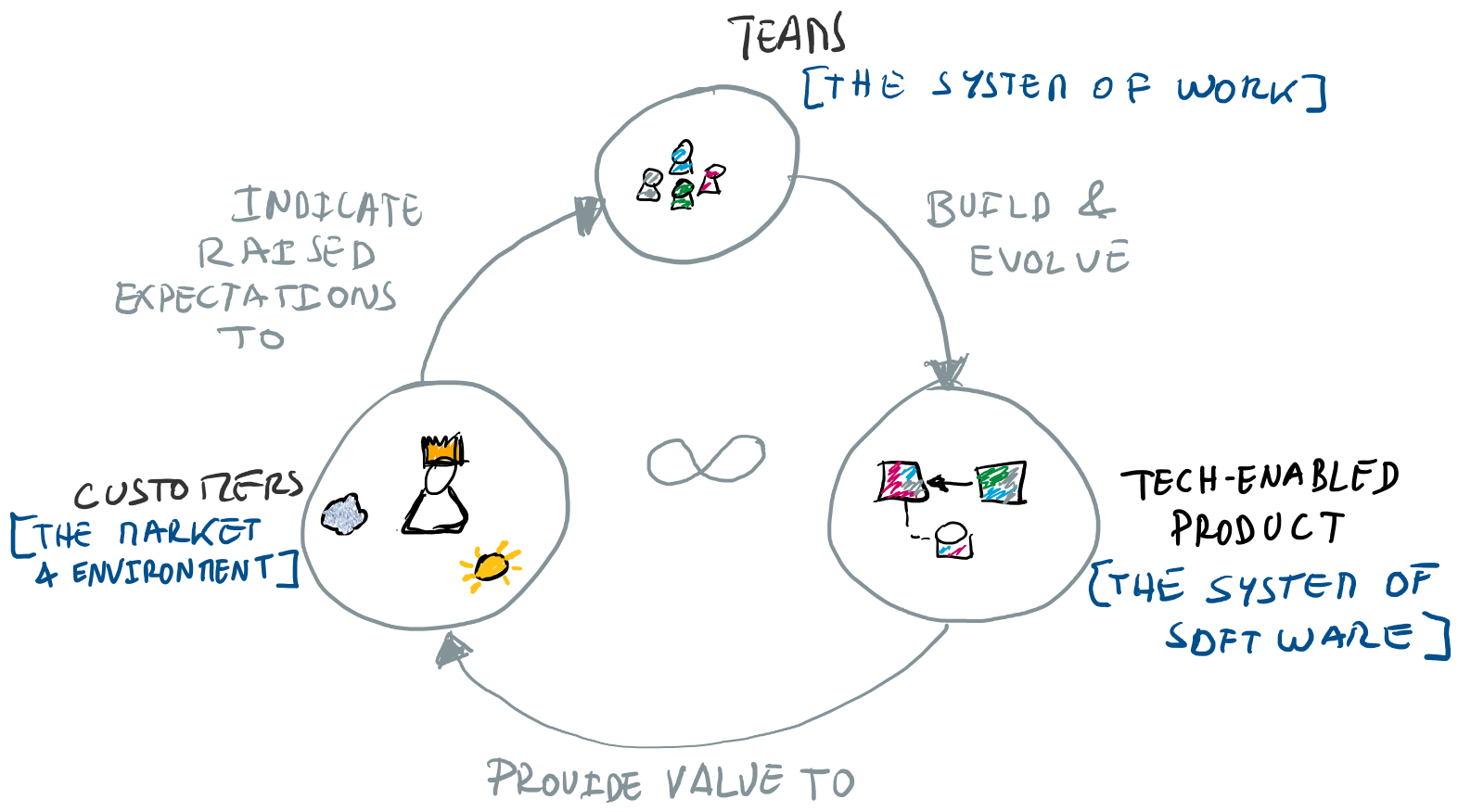 Sociotechnical Systems Evolution Loop