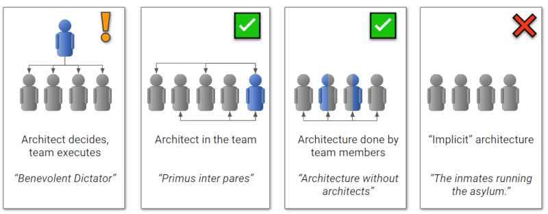 Architecture Topologies