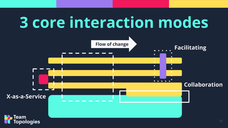 Team Topologies Interactions